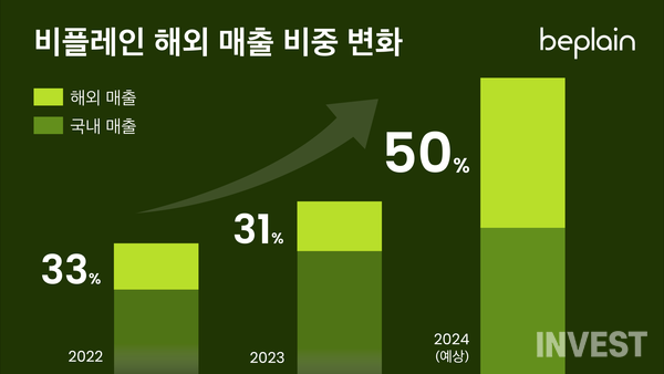 출처 = 비플레인