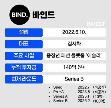 인포그래픽 = 최미리 기자 (자료출처: 바인드)