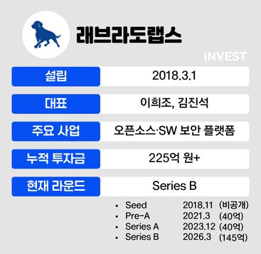 인포그래픽 = 최미리 기자(자료출처: 래브라도랩스)